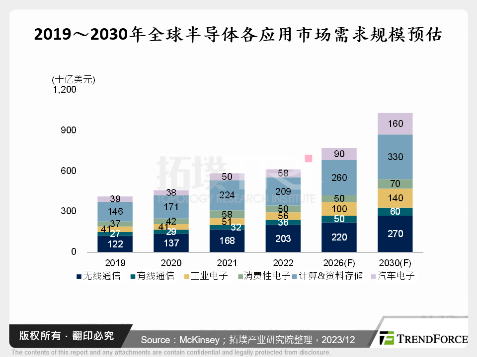 2019～2030年全球半导体各应用市场需求规模预估