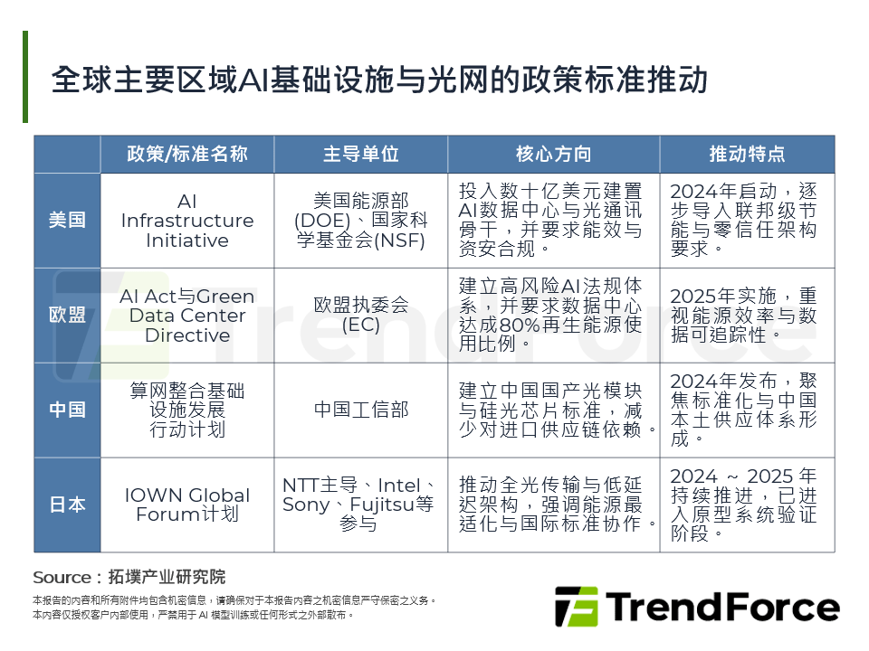 全球主要区域AI基础设施与光网的政策标准推动