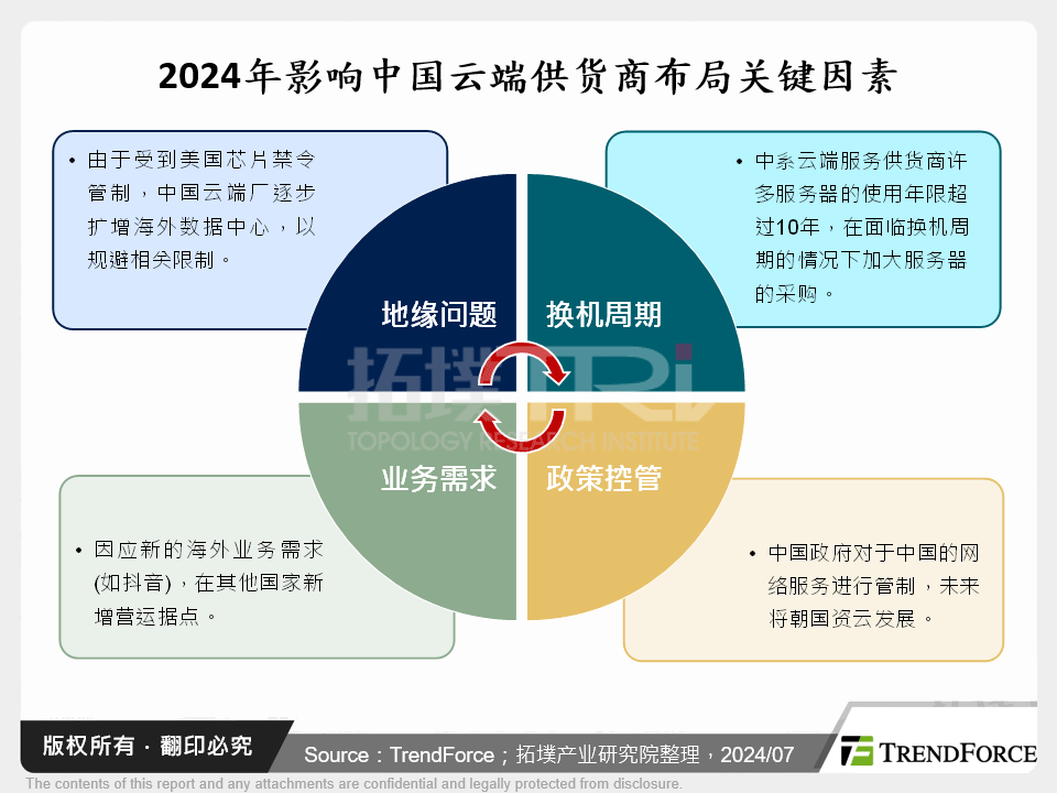 2024年影响中国云端供应商布局关键因素