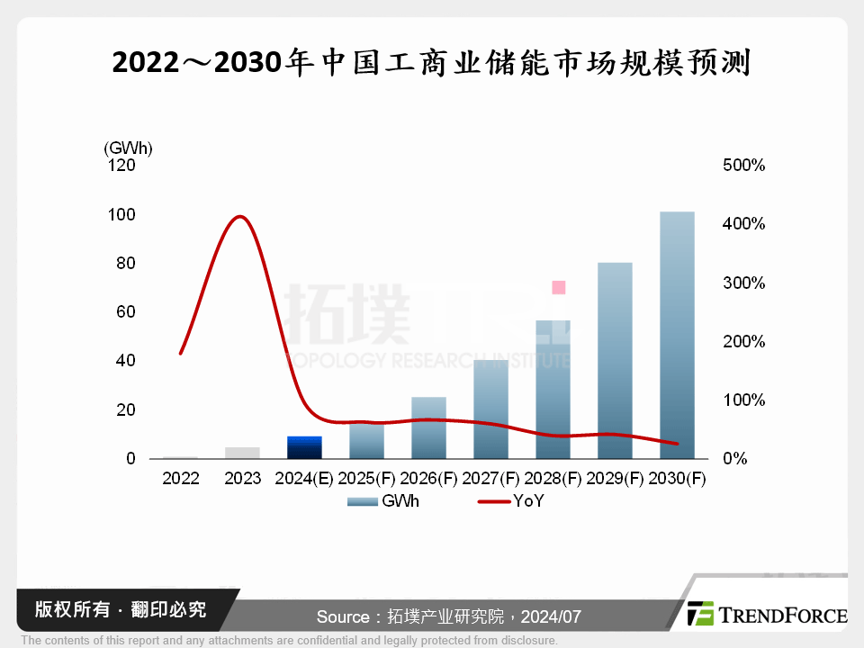 工商业储能市场前景与趋势