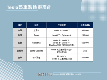 避免过度扩张引起风险，Tesla取消泰国建厂计画