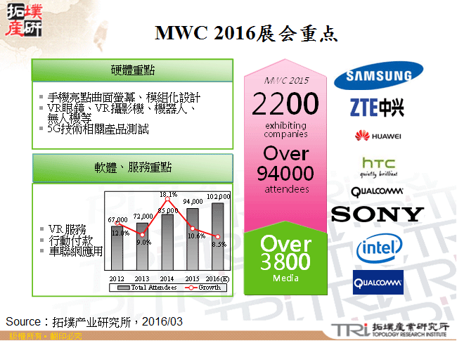 从MWC 2016看通讯产业发展趋势