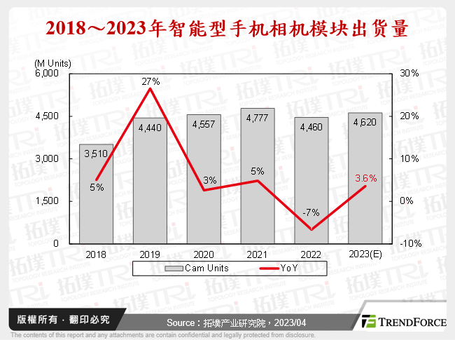 2018～2023年智慧型手机相机模组出货量