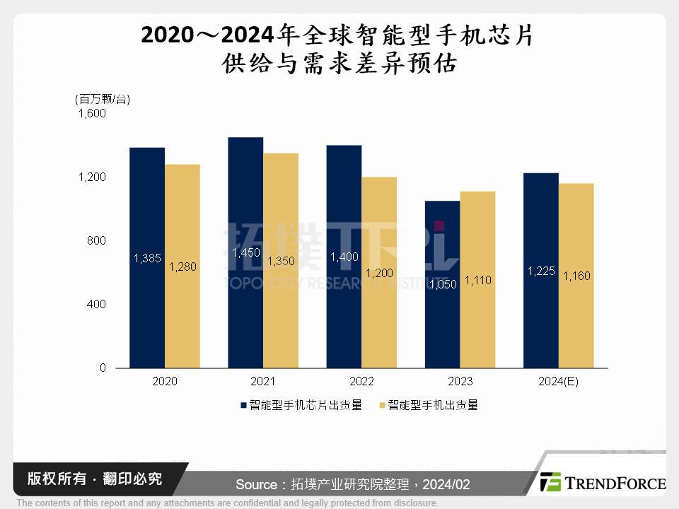 2020～2024年全球智慧型手机晶片供给与需求差异预估