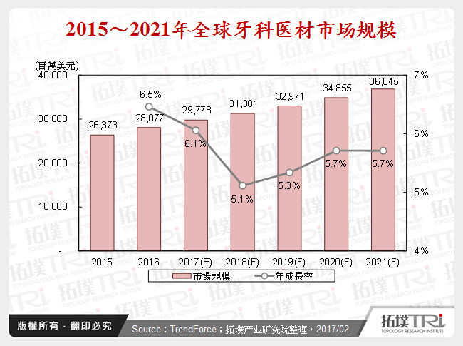 2015〜2021年全球牙科医材市场规模
