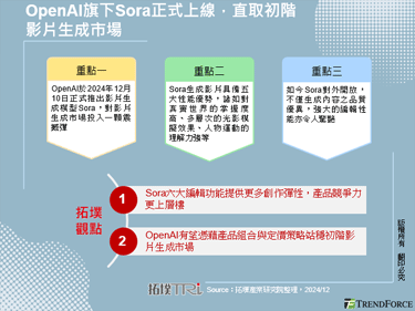 OpenAI旗下Sora正式上线，直取初阶影片生成市场