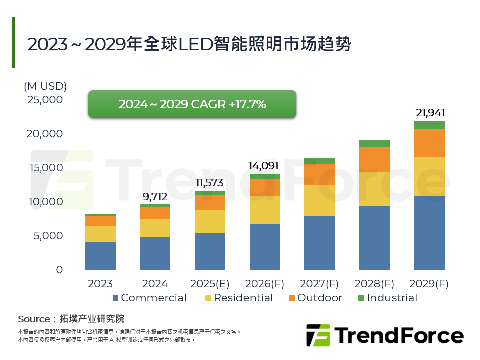 2023～2029年全球LED智慧照明市场趋势