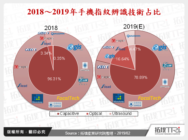 Samsung将引领2019年FOD技术发展