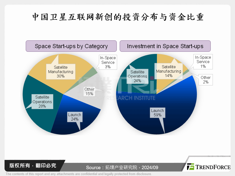 中国卫星互联网新创的投资分布与资金比重