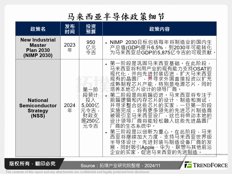 马来西亚半导体政策细节