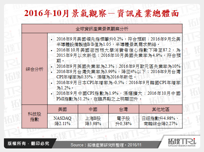 2016年10月景气观察