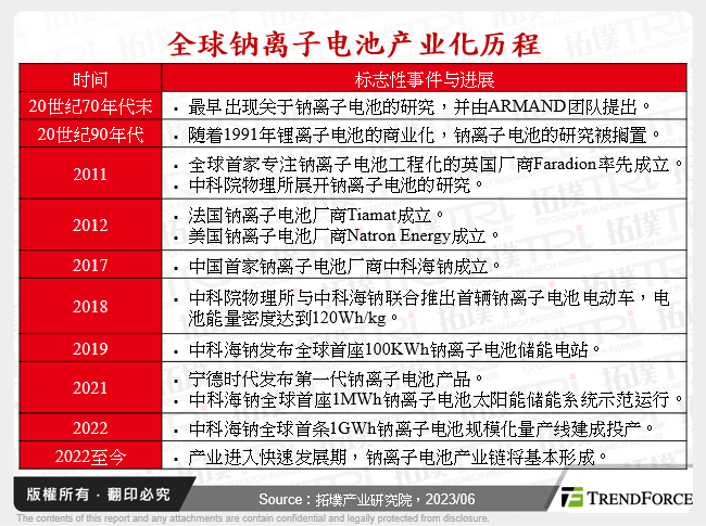 全球钠离子电池产业化历程