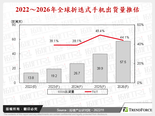 2022～2026年全球折叠式手机出货量推估