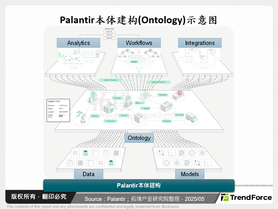 Palantir本体建构(Ontology)示意图