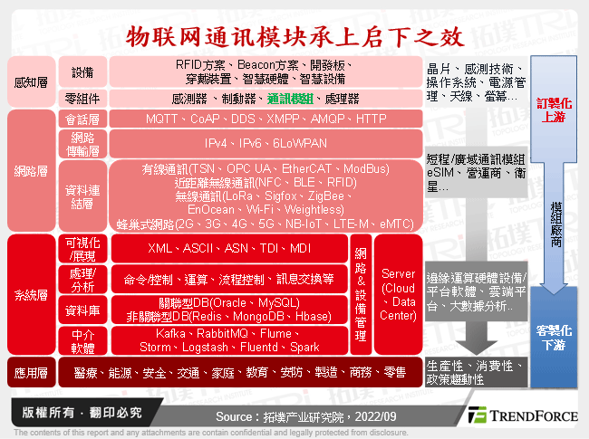 物联网通讯模组承上启下之效