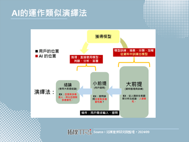 分析AI技术本质，发展边缘运算