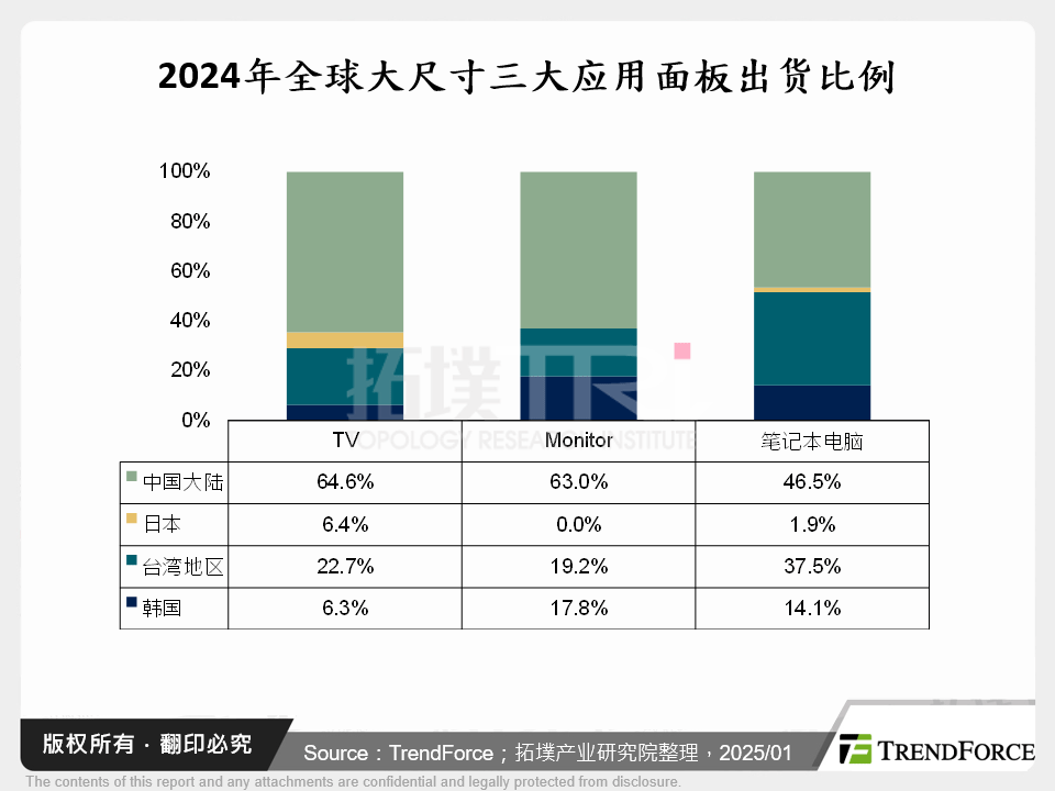 2024年全球大尺寸三大应用面板出货比例