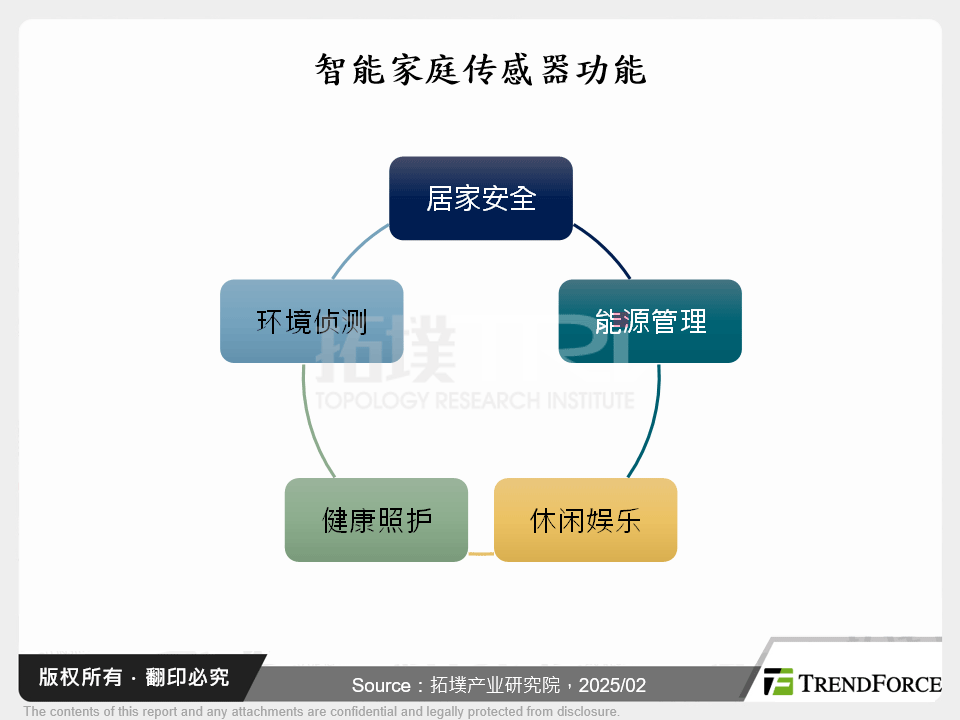 智慧家庭感测器功能