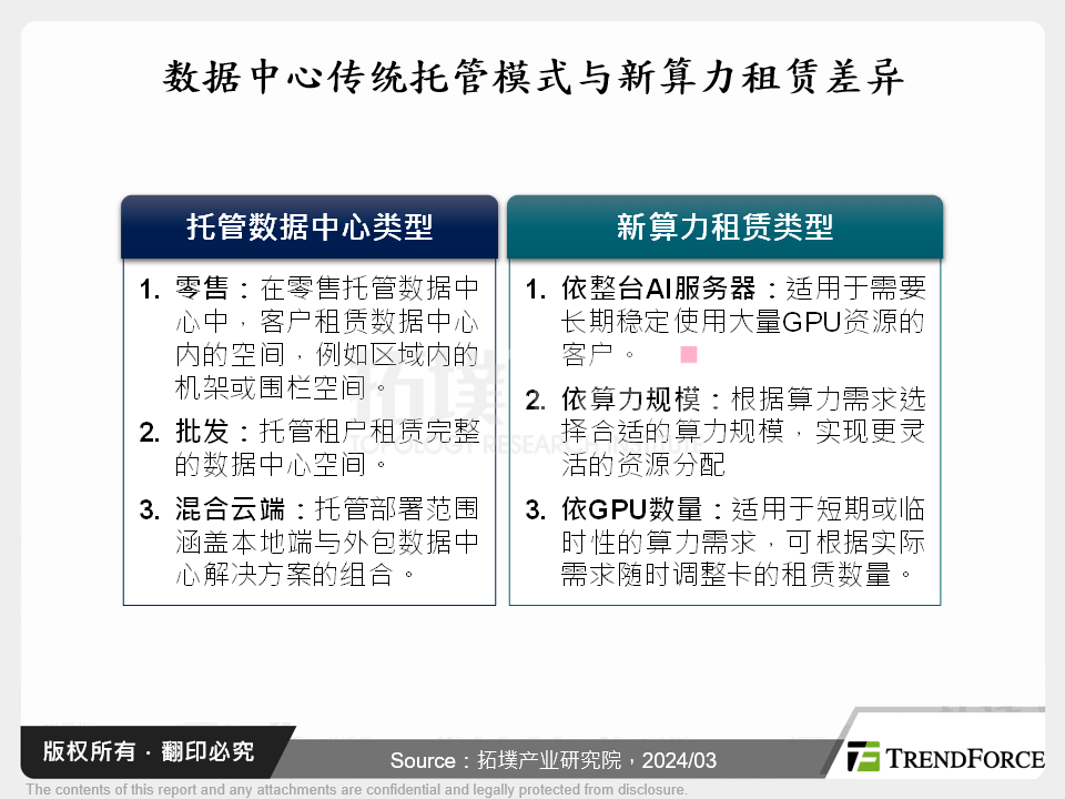 AI算力租赁趋势与市场分析