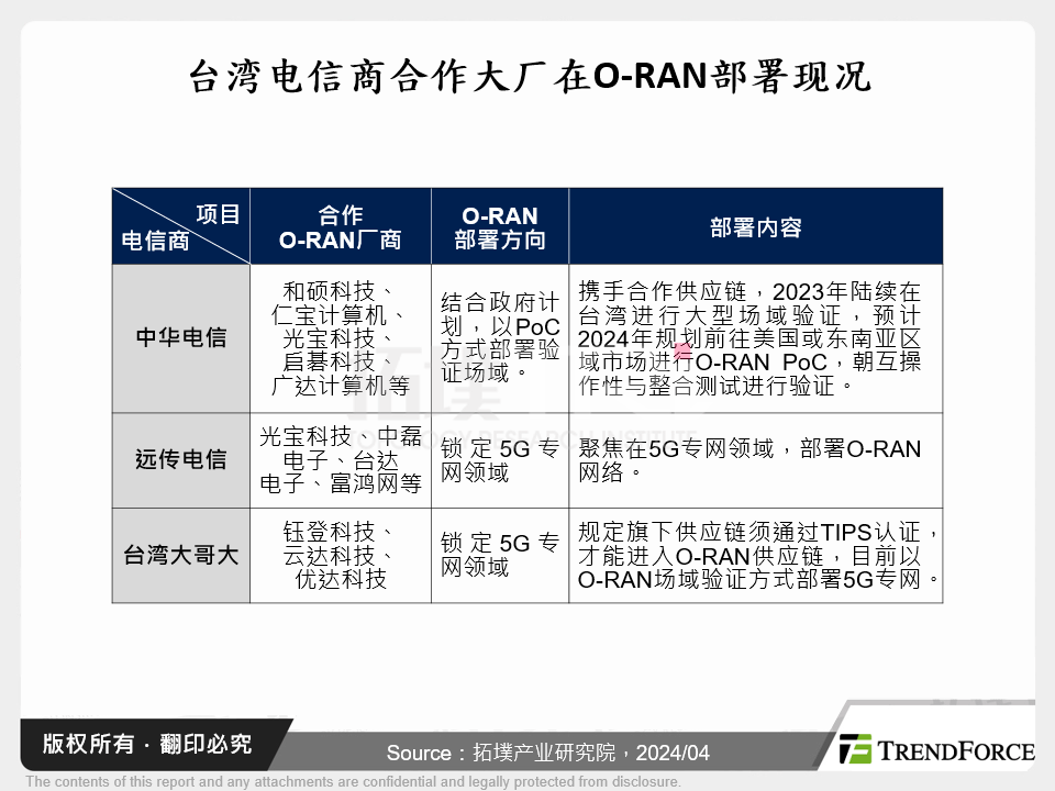 台湾电信商合作大厂在O-RAN部署现况