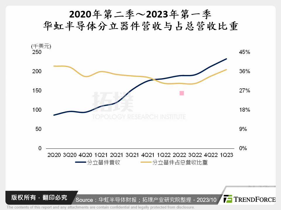 2020年第二季～2023年第一季华虹半导体分立器件营收与占总营收比重