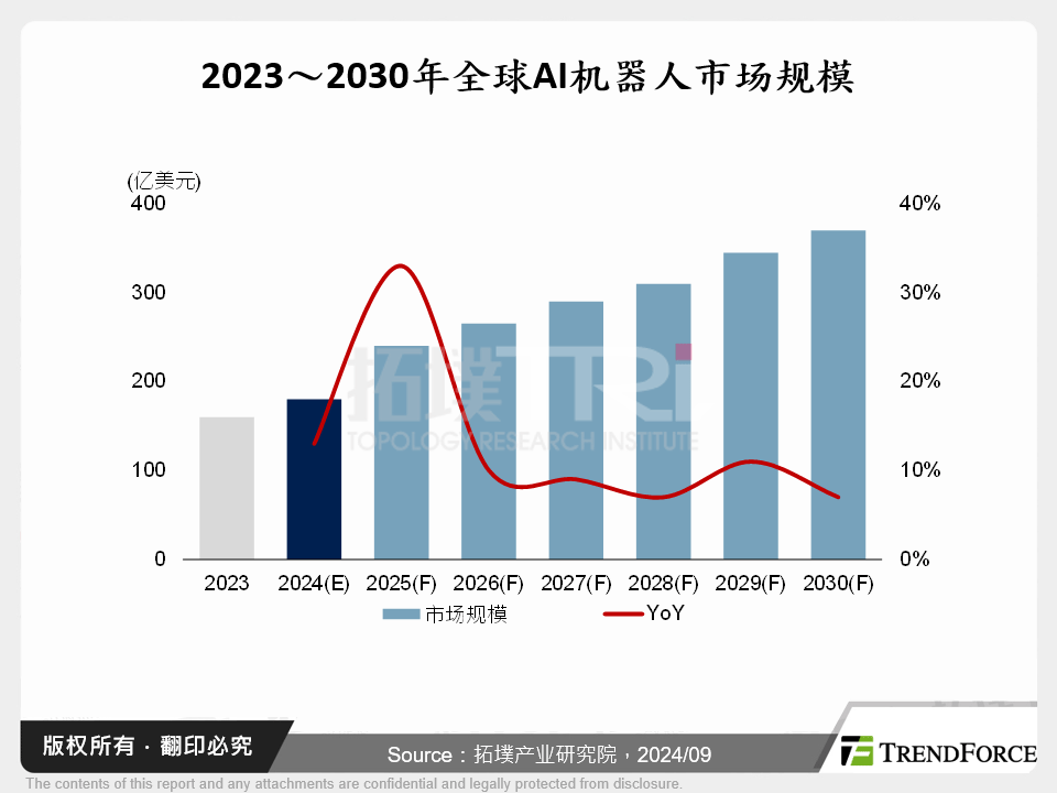 2023～2030年全球AI机器人市场规模