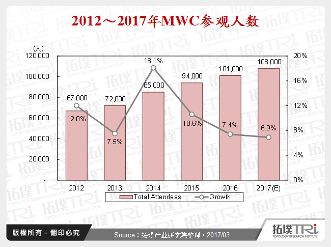 2012～2017年MWC参观人数