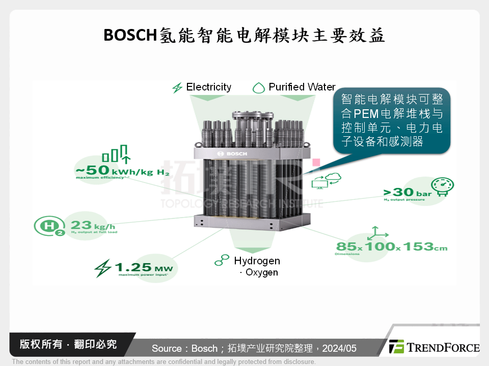 BOSCH氢能智慧电解模组主要效益