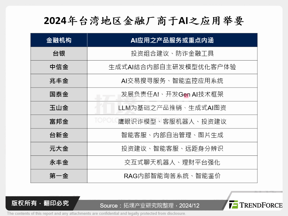 2024年台湾金融厂商于AI之应用举要