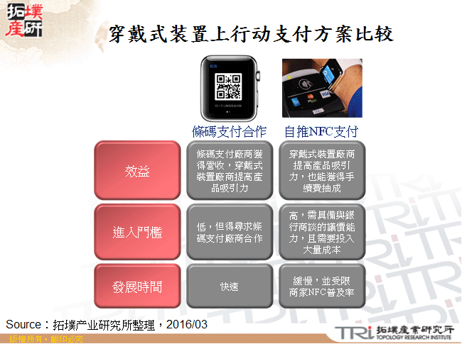 穿戴式装置上行动支付方案比较
