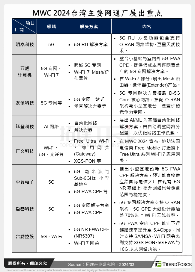 MWC 2024台湾主要网通厂展出重点