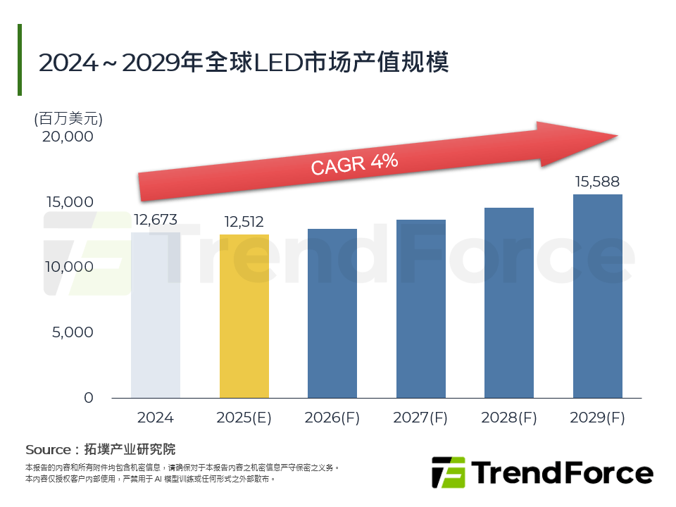 2024～2029年全球LED市场产值规模