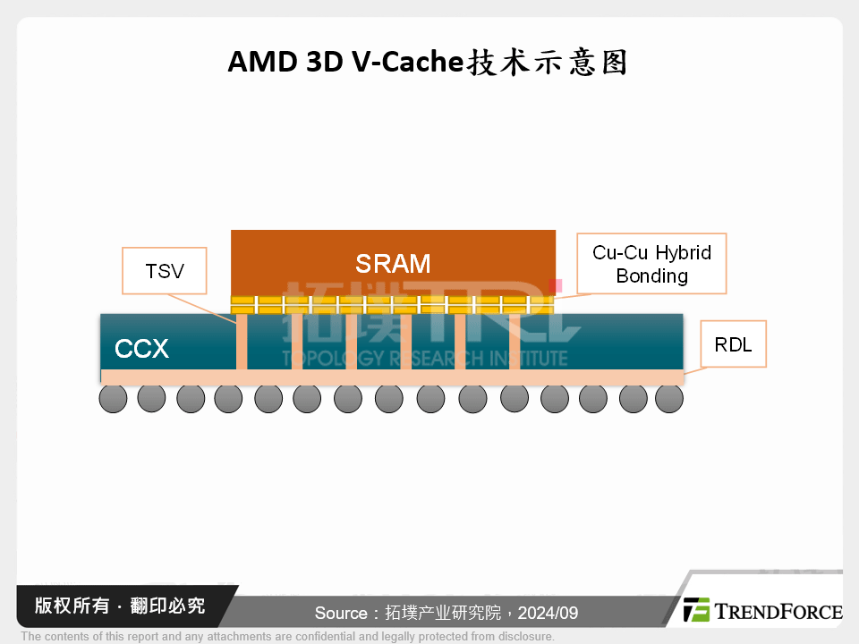 AMD 3D V-Cache技术示意图