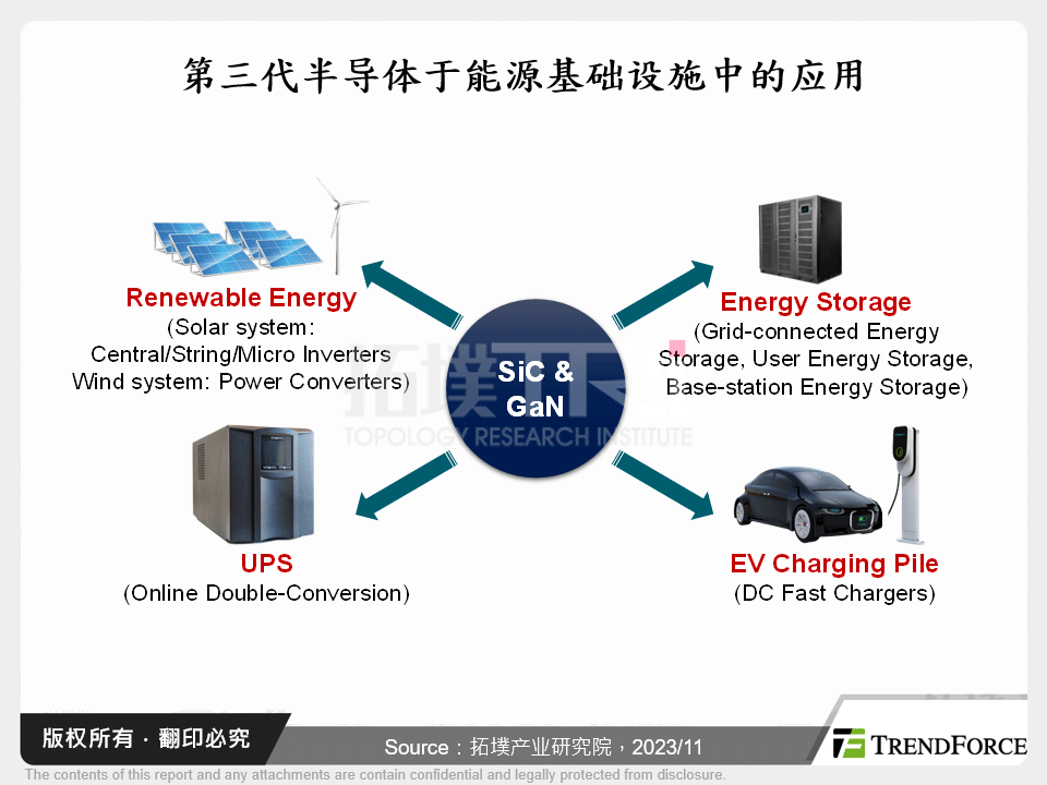 助力能源生产与分配，第三代半导体渗透再加速