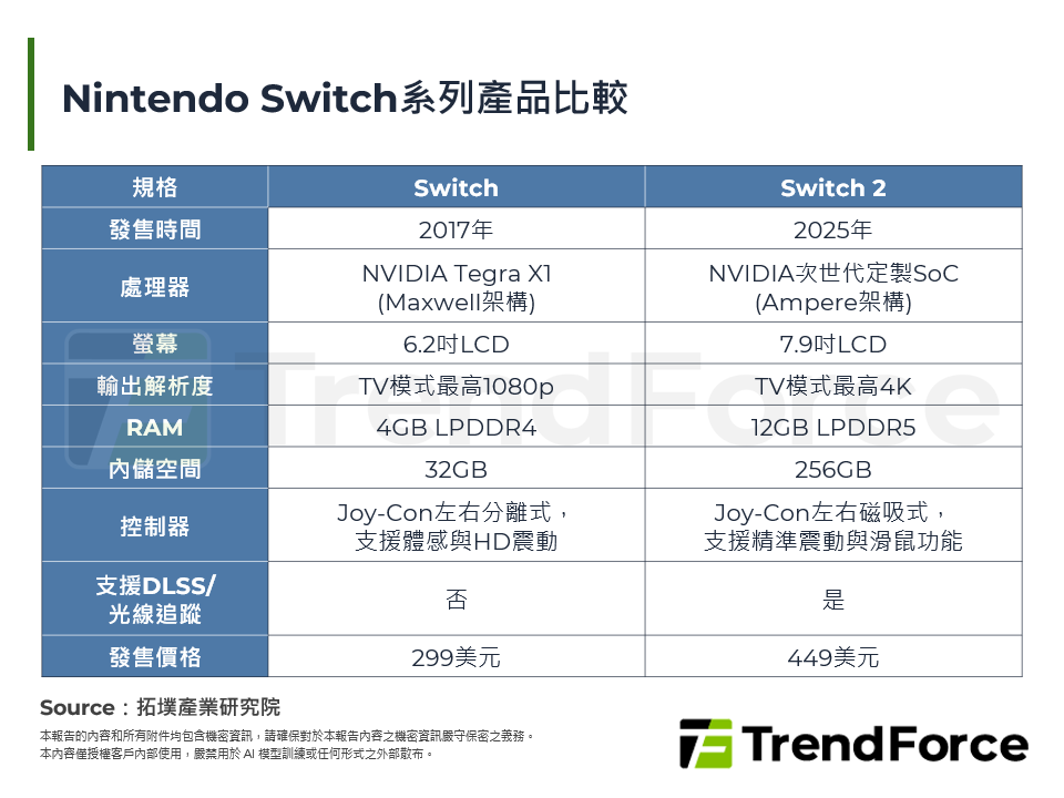 Nintendo Switch系列产品比较