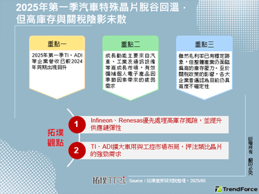2025年第一季汽车特殊晶片脱