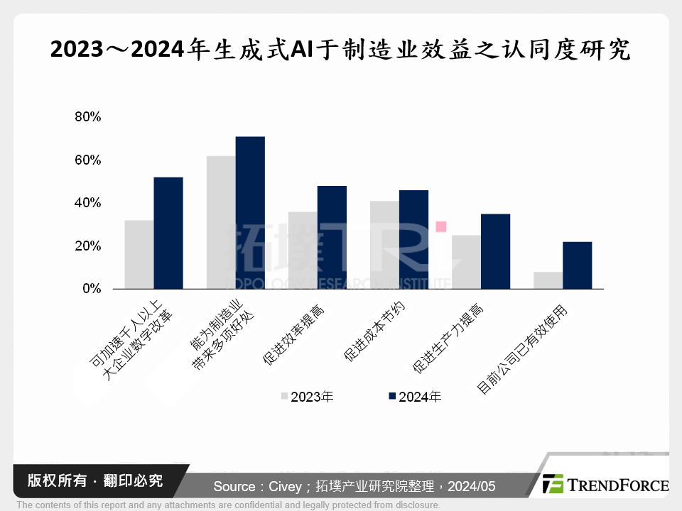 2023～2024年生成式AI于制造业效益之认同度研究