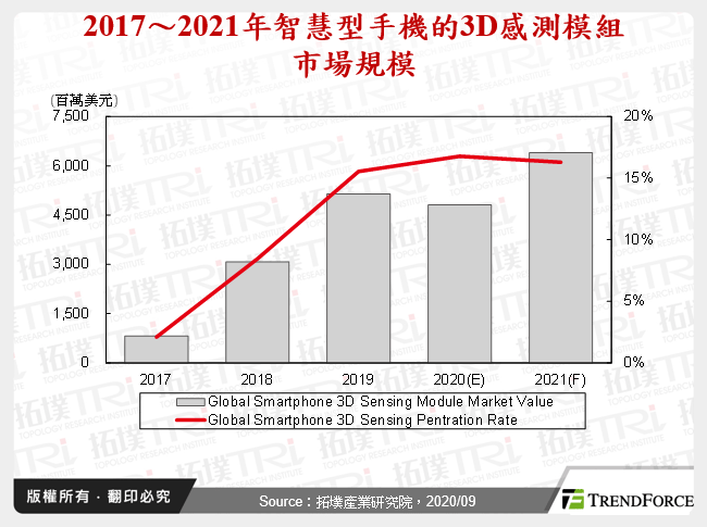 3D感测市场发展与应用趋势