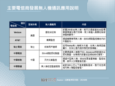 瑞士电信部署无人机通讯应用，提升电信产业通讯服务多元化