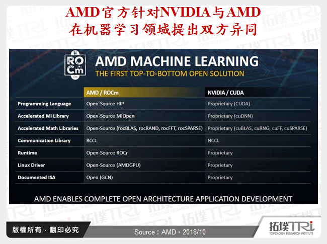 AMD官方针对NVIDIA与AMD在机器学习领域提出双方异同