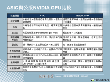 AI ASIC 2.0晶片新局：ASIC专用化崛起，挑战NVIDIA GPU地位