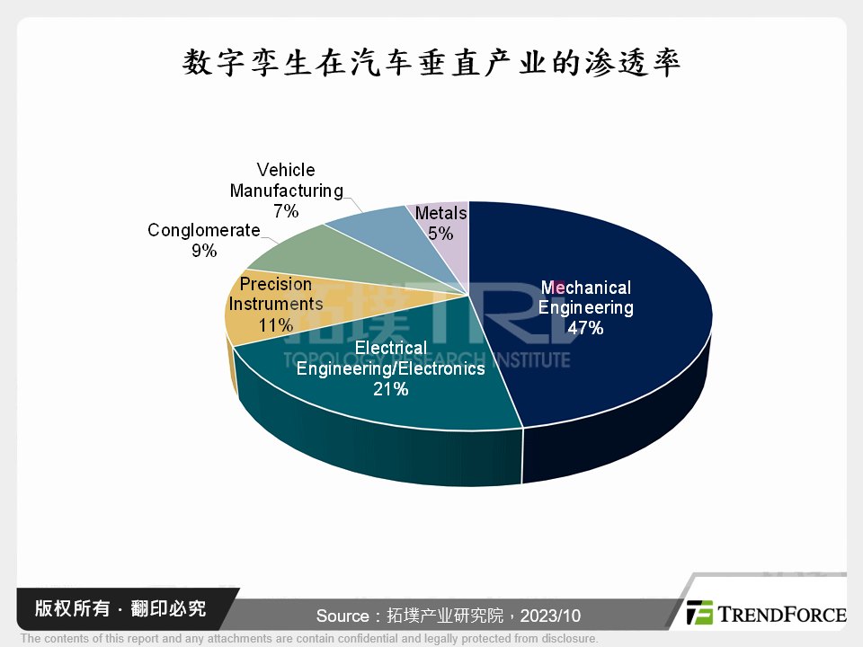 数位孪生在汽车垂直产业的渗透率