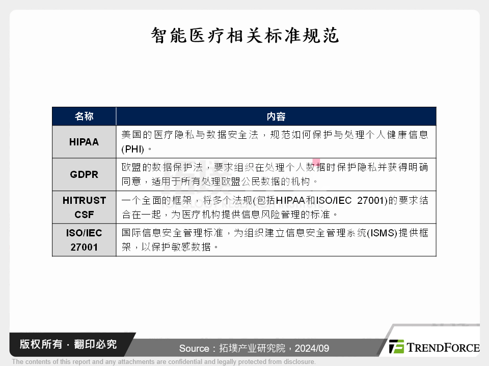 智慧医疗产业之资安议题分析