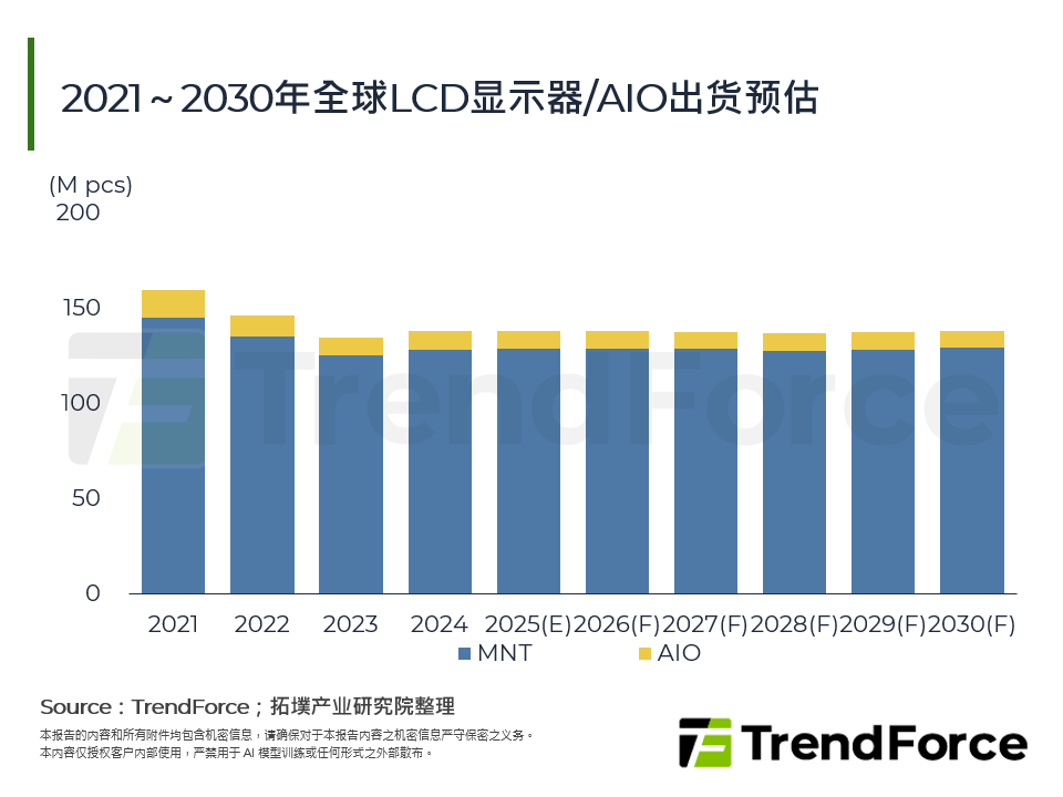 全球显示器市场分析