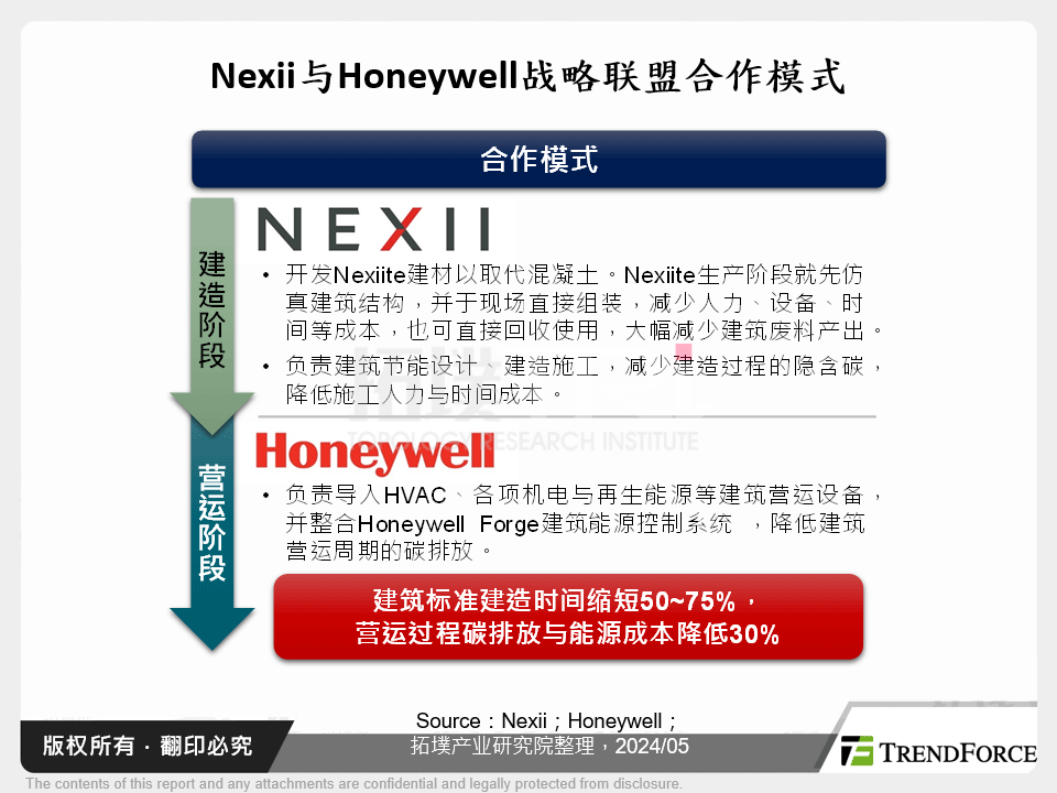 Nexii与Honeywell战略联盟合作模式