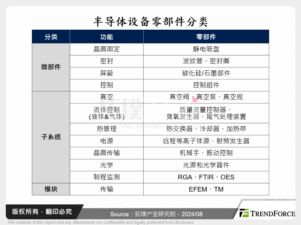 半导体设备零部件分类