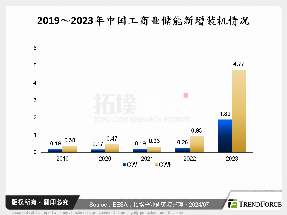 2019～2023年中国工商业储能新增装机情况