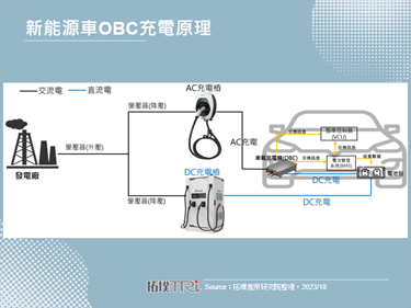 蔚来nt2.0平台全新EC6上市，该平台全车系已移除车载充电机