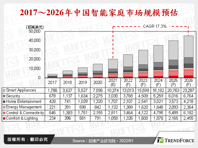 2017～2026年中国智慧家庭市场规模预估