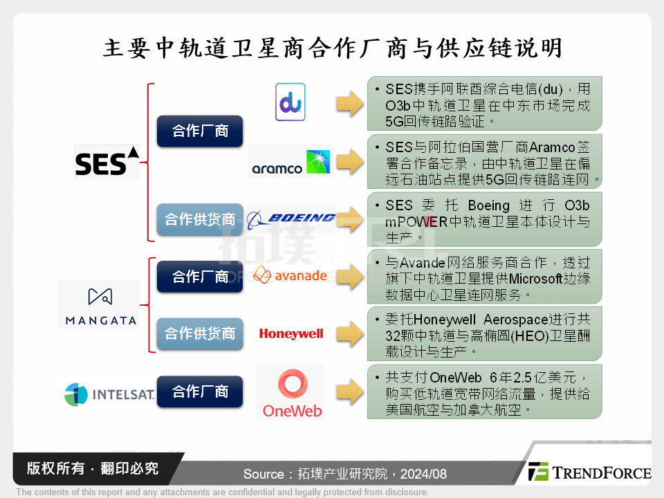 主要中轨道卫星商合作厂商与供应链说明